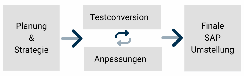 Ablauf einer erfolgreichen SAP Migration auf SAP S/4 HANA