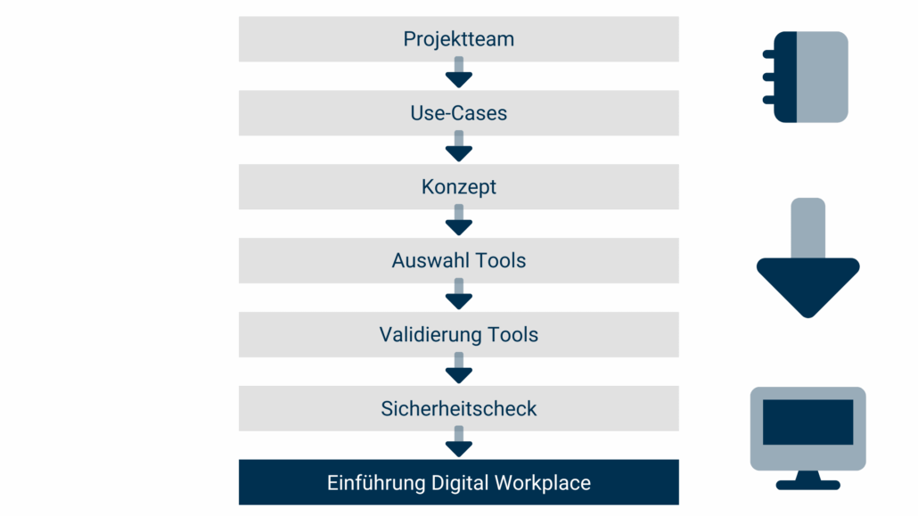 Schritt für Schritt zum Digital Workplace