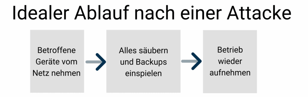 Idealer Ablauf nach einer Attacke von Ransomware.