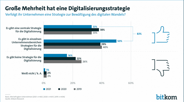 bitkom Studie zur Digitalisierung