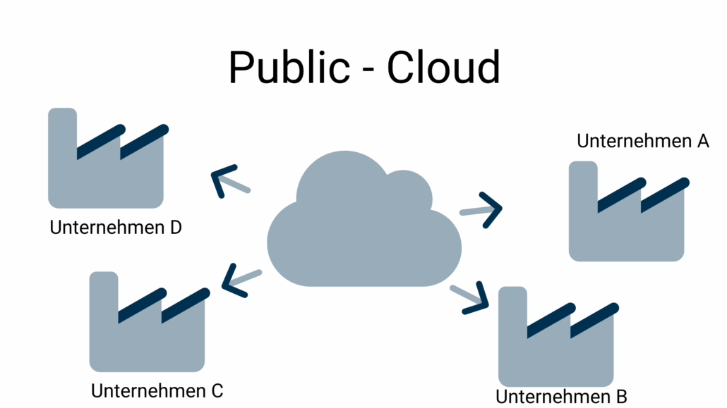 Public-Cloud - mehrere Unternehmen, die eine öffentliche Cloud nutzen.