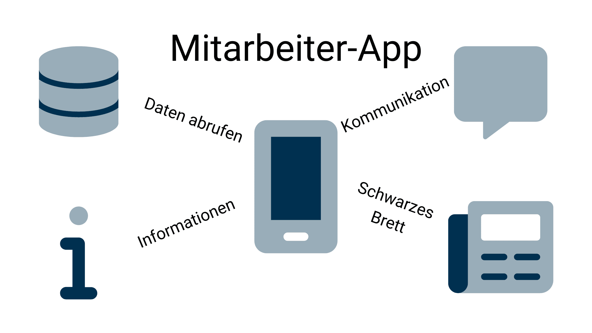 Vorteile einer Mitarbeiterapp aufgezeigt in einer Infografik.